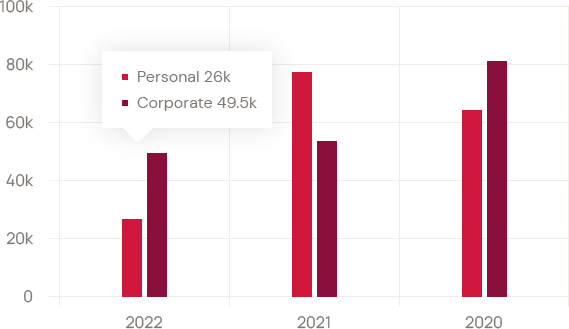 Banking Statistics Chart